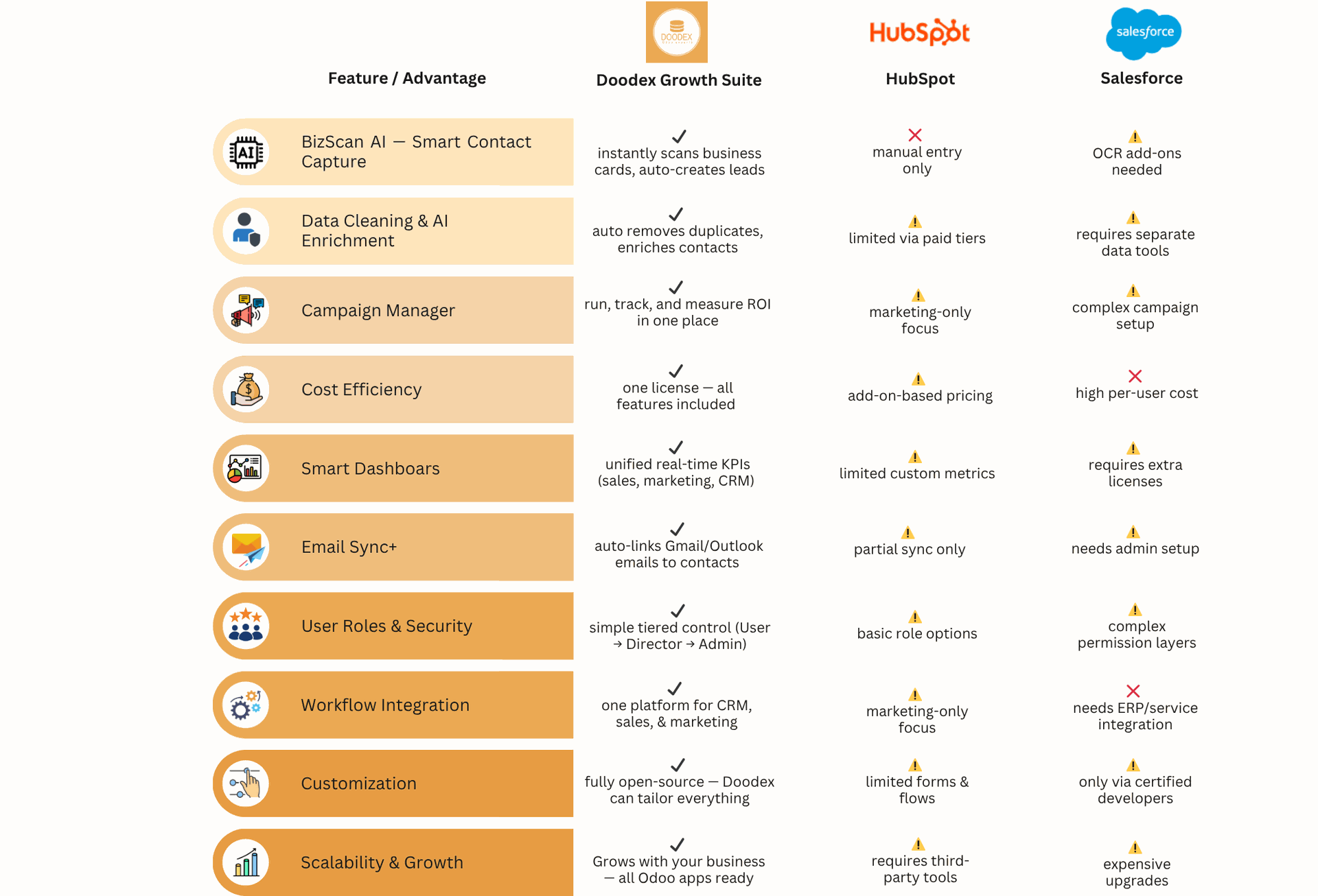 Doodex Growth Suite vs HubSpot vs Salesforce